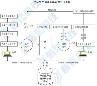 深圳市普燃計(jì)算機(jī)軟件科技 一站式條碼解決方案與軟件銷售專家