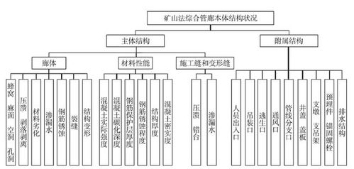 城市綜合管廊結(jié)構(gòu)健康狀況綜合評價 運營與維護視角