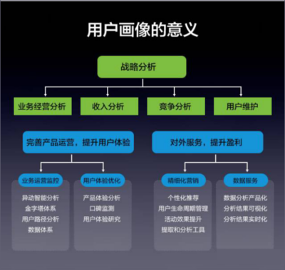 正確理解“用戶畫(huà)像”的運(yùn)營(yíng)與維護(hù)